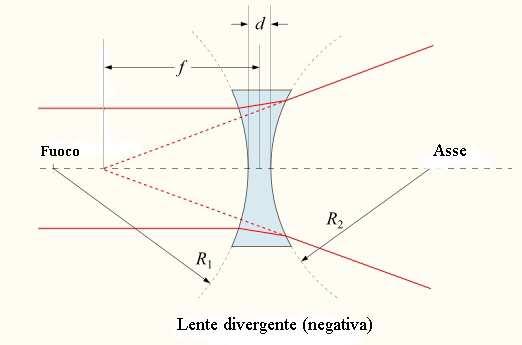 Lente divergente Se la lente è biconcava o piano-concava, un fascio collimato è fatto divergere e la lente è perciò