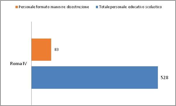 MUNICIPIO ROMA IV I dati pervenuti riguardano 12 strutture su 42 ( 29% del totale). Sono stati inviati dalle singole Poses o referenti dei plessi scolastici.