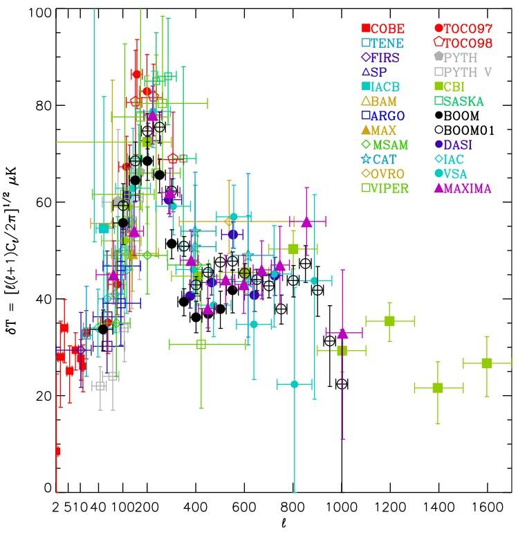 La misura delle anisotropie di fondo