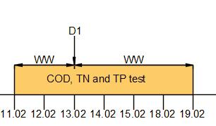 Terza fase: determinazione TSS e COD TSS: due campioni di 25 ml una volta a settimana; COD: tre