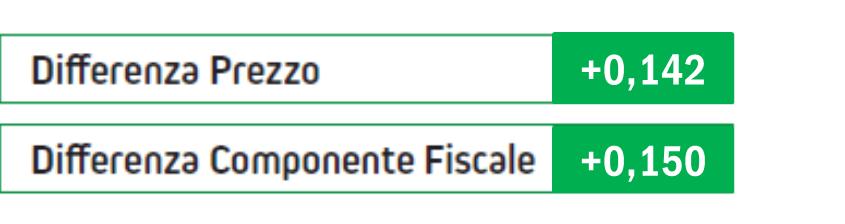 pari a -0,004 euro/litro Il prezzo al consumo per la benzina è risultato più alto di 11,6 centesimi euro/litro, a fronte di uno