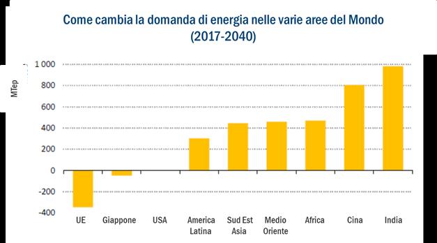 di Tep Fonte: Aie, WEO 2018 - New Policies Scenario Secondo le stime Aie dai 14 miliardi di Tep, consumati oggi, nel 2040 si arriverà a circa 17 miliardi.