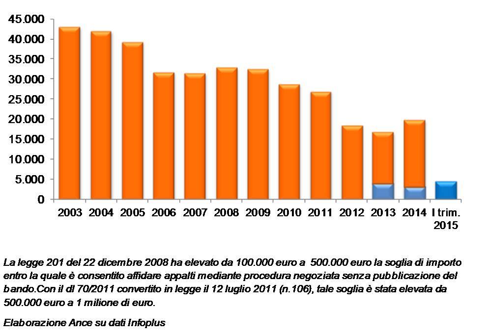 BANDI DI GARA IN ITALIA: SEGNALI POSITIVI NEL E NEI PRIMI MESI DEL 2015 Bandi di gara per lavori pubblici Importi in milioni di euro Nel primo trimestre 2015, i bandi di gara per lavori pubblici