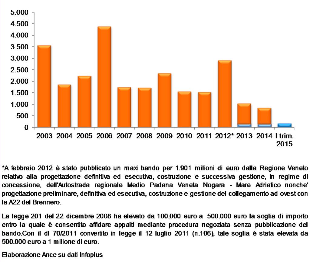 BANDI DI GARA IN VENETO Bandi di gara per lavori pubblici Importi in milioni di euro Nel, nella regione, sebbene l importo complessivamente posto in gara risulta in flessione (-16,2% rispetto al