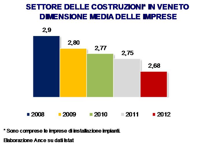 dimensione media (da 2,9 addetti per impresa nel 2008, a