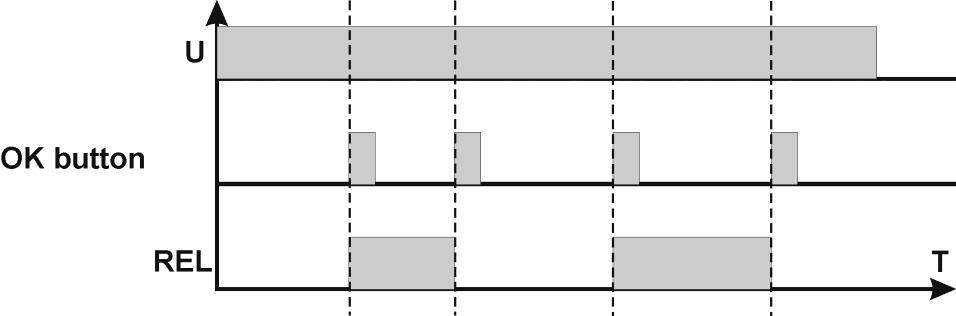 Dopo la misurazione del tempo impostato T1 il trasmettitore REL viene scollegato.   PR1 - Accensione ritardata del tempo T1 al tempo T2 con la cancellazione del tempo T1 - ciclo unico.