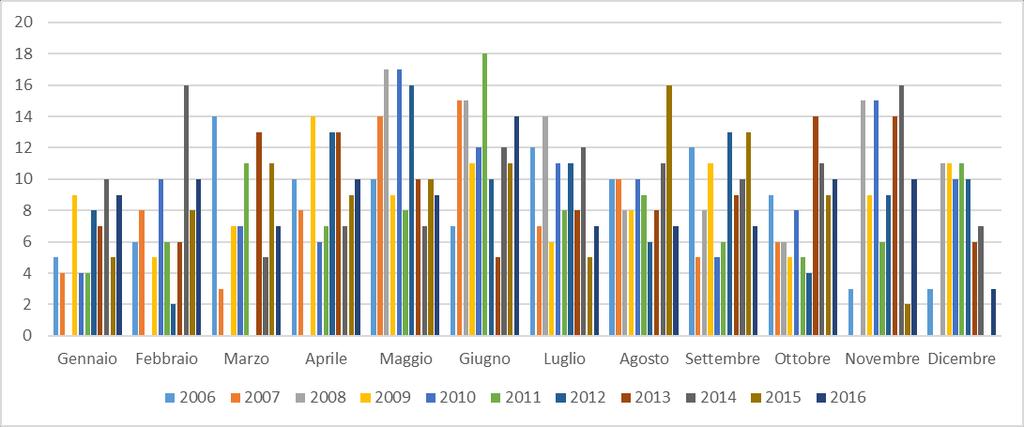 Grafico giorni piovosi 2006-2016