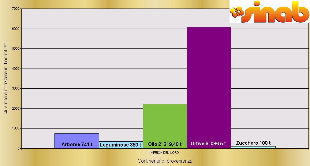 Importazioni AUTORIZZATE dall Africa del Nord: