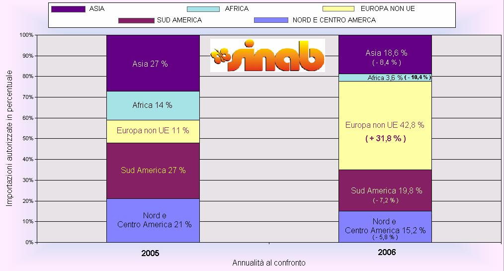 Il 2005 e il 2006 a confronto: autorizzazioni