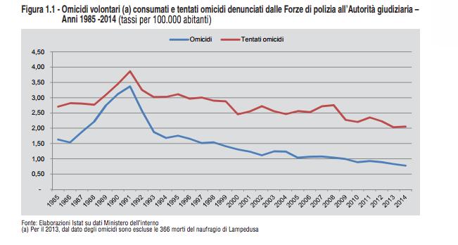 Le rilevazioni Istat dimostrano che il tasso registrato in l Italia è più basso di quello medio dell Unione europea (pari nel 2016 a uno per 100 mila abitanti contro lo 0,7 in Italia).