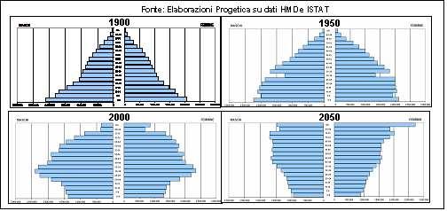 Piramide demografia