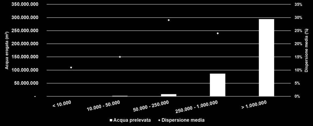 Il campione di indagine: Acqua prelevata e dispersa Come si può evincere dal grafico, le quantità di acqua prelevata (m 3 ) e le percentuali di quella dispersa variano molto tra i diversi cluster: