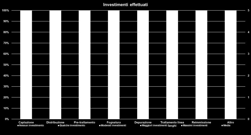 Investimenti per fase Gli investimenti non sono ripartiti uniformemente tra le varie fasi: le reti (sia di acquedotto