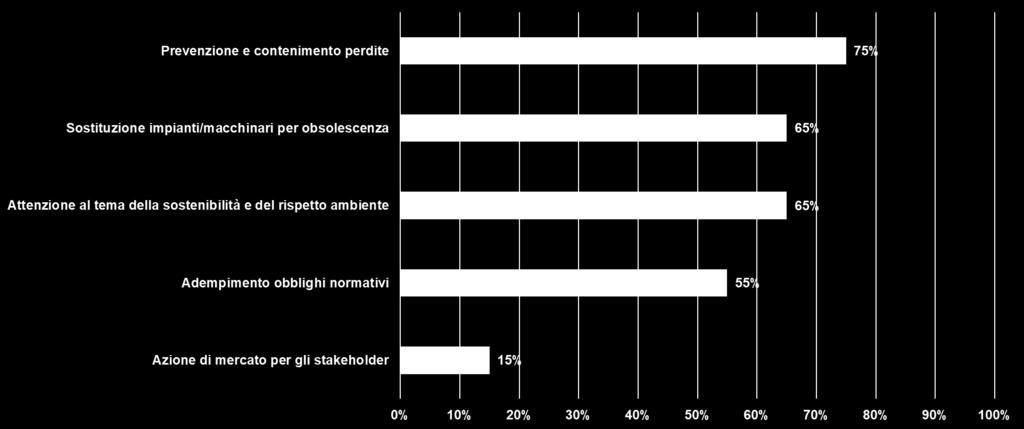 Driver importanti sono anche l obsolescenza di impianti e macchinari (65%), l attenzione al tema della sostenibilità (65%) e l