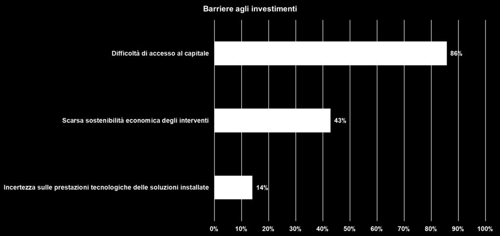 Le barriere agli investimenti Il principale freno per gli interventi è la difficoltà di accesso al capitale, seguito dalla scarsa