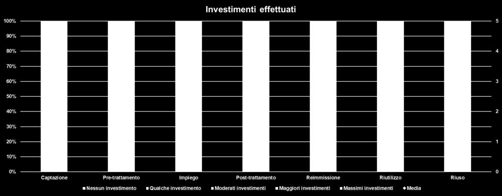 Investimenti realizzati nell ultimo anno Gli investimenti effettuati si ripartiscono in modo non uniforme nelle diverse fasi del ciclo idrico: il riutilizzo è quella in cui si è investito
