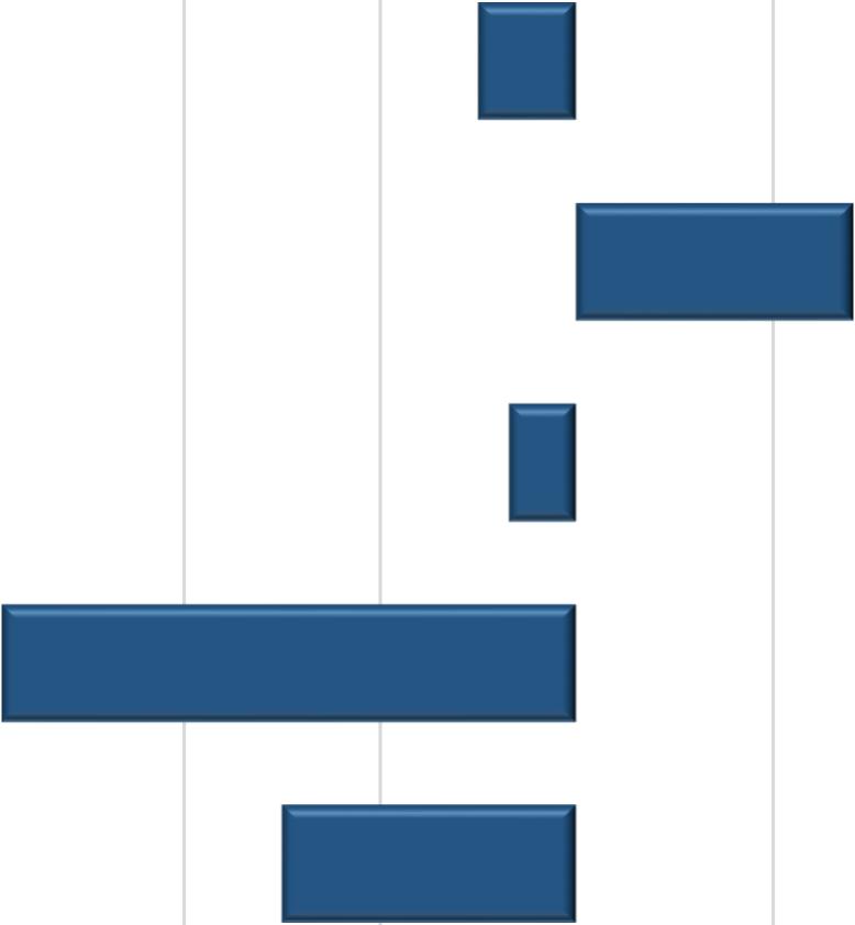 Fig. 2 - Variazione percentuale degli addetti per settore di attività economica nel periodo 2007-2015 Totale -5,0 Altri servizi 14,1