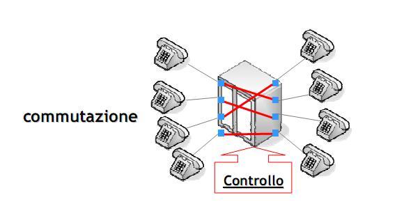 L introduzione dei nodi di commutazione riduce la complessità della rete di connessioni e la