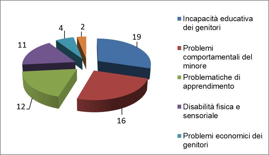 MOTIVI DI INSERIMENTO DEI MINORI