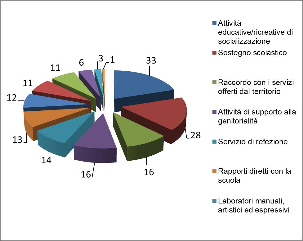 TIPOLOGIA DEI SERVIZI OFFERTI