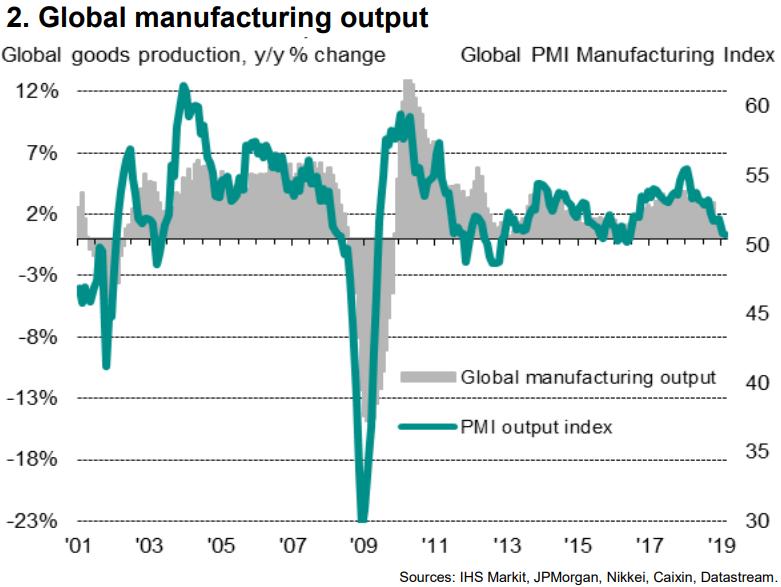 LA CRESCITA MONDIALE DEL MANIFATTURIERO SI AVVICINA ALLO STALLO MENTRE I FLUSSI COMMERCIALI SI DETERIORANO LE RILEVAZIONI PMI GLOBALE RAGGIUNGONO IL MINIMO DI 33 MESI A FEBBRAIO.