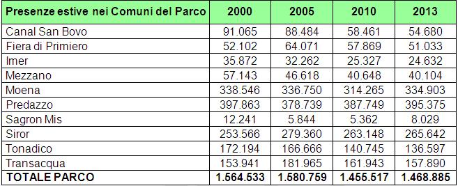 Presenze invernali -8,7% (2010-2013) Peggiore: -36,5%