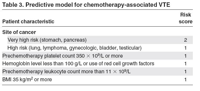 CLINICAL SCORE PER TEV Khorana, A.