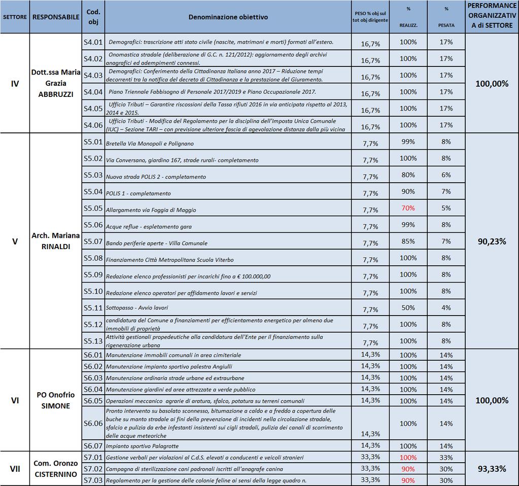 Relazione sulla Performance 2017