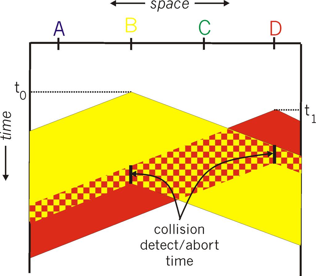 CSMA/CD collision detection È necessario che il rapporto Ttx/tp sia tale da consentire l identificazione della collisione e che venga trasmessa una sequenza speciale (dopo aver rilevato la