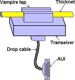 10 BASE 5 Cavo coassiale spesso stazioni collegate con transceiver cable e connessione a vampiro su cavo coassiale Su transceiver cable ho segnali tx, rx e