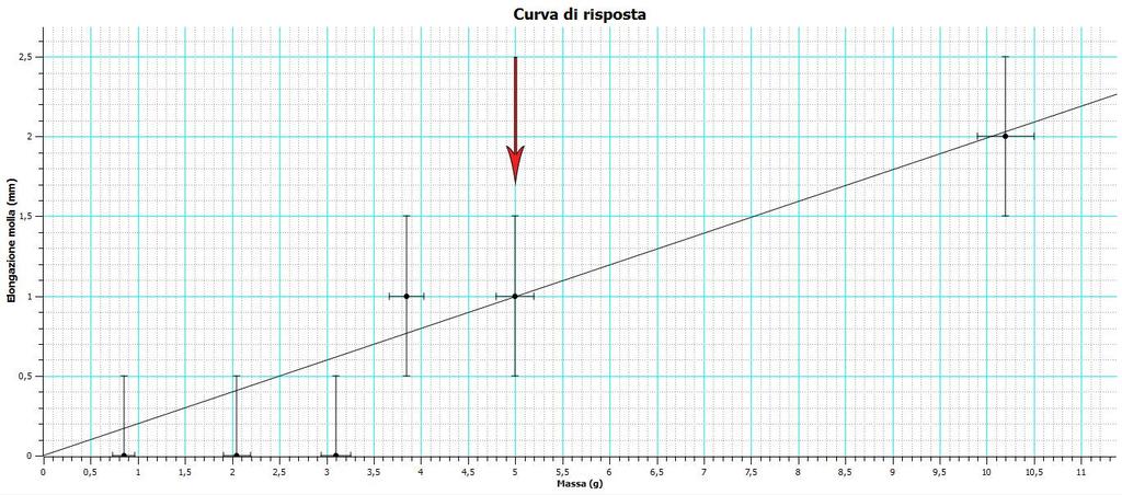 Riportiamo sotto un dettaglio del grafico 1 per meglio apprezzare la posizione della soglia (indicata dalla freccia rossa).