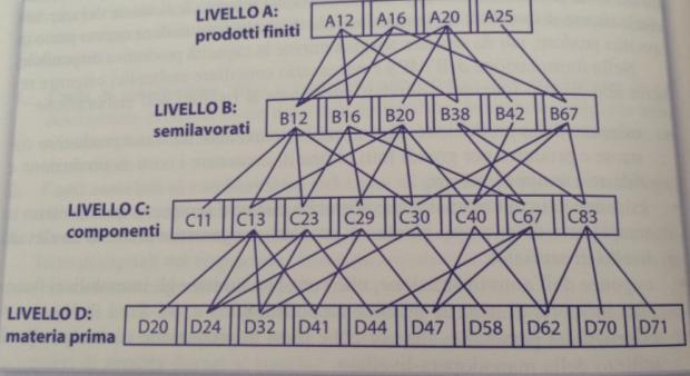 Piano Principale di Produzione Piano formale che definisce quali prodotti devono essere realizzati Master Production Schedule (MPS) Si ottiene disaggregando il piano aggregato lungo le dimensioni del