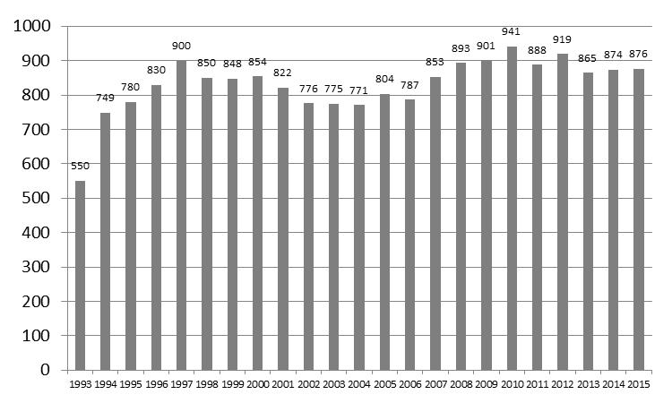 4.T27 Evoluzione del numero di pazienti in cura sostitutiva con metadone nel Cantone Ticino tra il 1993 e il 2014 (al 30 giugno) Fonte: Divisione della