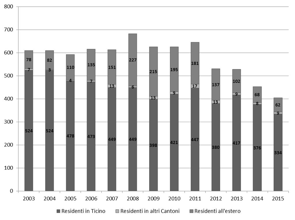 T28 Evoluzione numerica delle interruzioni di gravidanza, dal 2003 Nota: L analisi statistica del 2008 presenta un cambiamento di forma rispetto agli anni