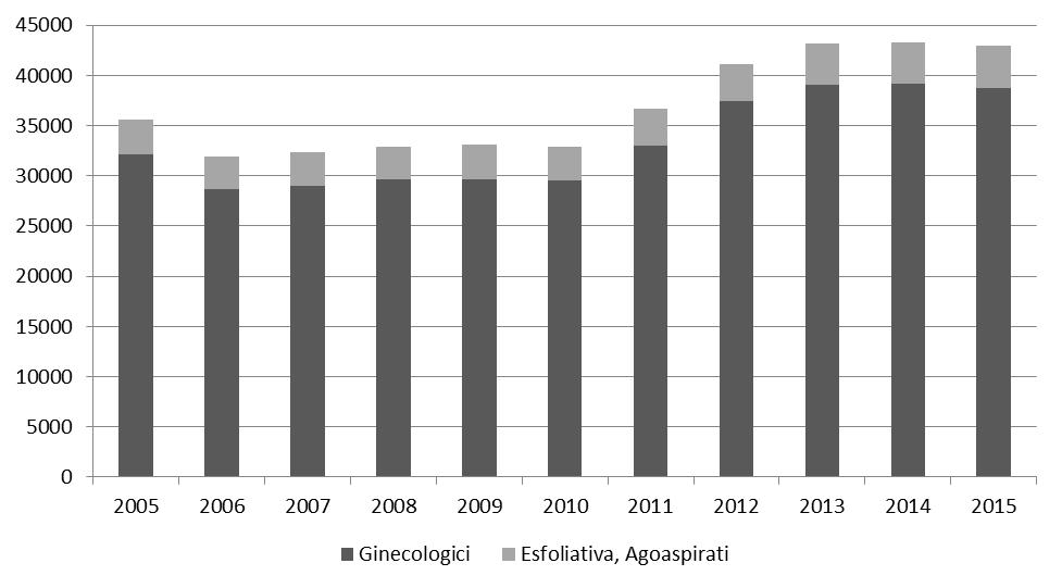 4.T40 Evoluzione del numero di pazienti sottoposti ad analisi citologica presso l Istituto cantonale 