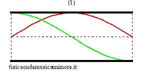 INTERFERENZA corda vibrante finita con estremi fissi x=0, x=l =>