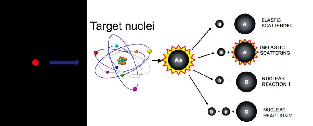 Irraggiare nuclei di atomi stabili mediante particelle neutre o ionizzate (neutroni, protoni, particelle etc.