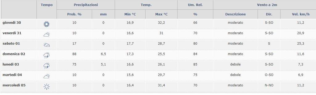 e temperature registrate e previste (a destra della