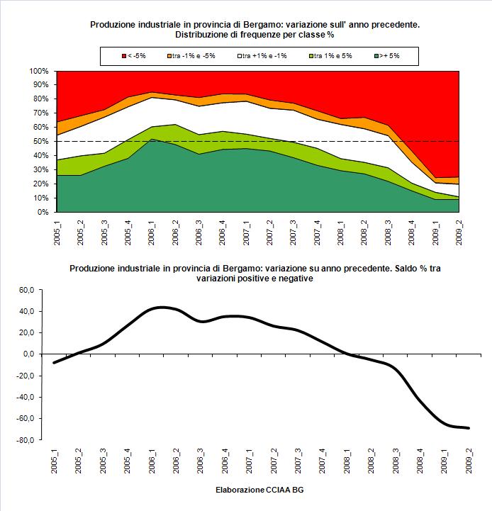 Il tasso di utilizzo degli impianti scende al di sotto del 60% con una