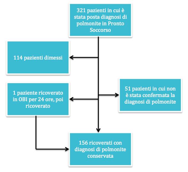 3 RISULTATI Figura 2 Selezione dei pazienti inclusi nello studio, dall ammissione in Pronto Soccorso, al ricovero, alla conferma della diagnosi.
