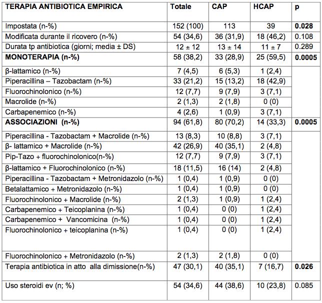 Tabella 15 Terapia antibiotica empirica utilizzata nei pazienti osservati.