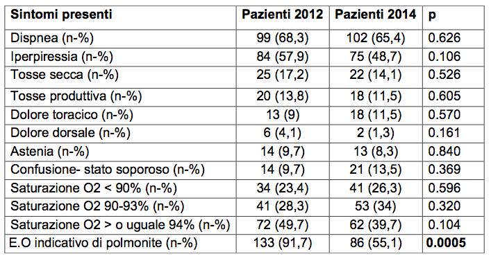 Policlinico di Modena, che è risultato 1,44 (DS di 0,9), con una differenza statisticamente significativa dalla popolazione del 2014 (p<0.