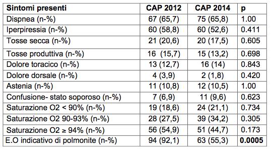Tabella 20 Confronto di segni e sintomi tra CAP del 2012 e CAP del 2014.