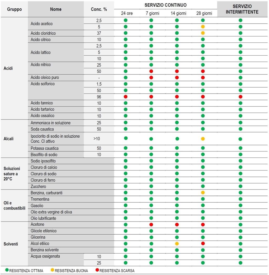 tabella delle resistenze chimiche dati identificativi aspetto componente A: pasta densa