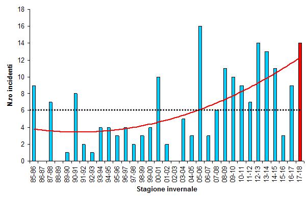 Scala regionale: dal 1985 al 2018 Linea di tendenza polinomiale Trend in crescita dal 2003 14 incidenti nella stagione invernale