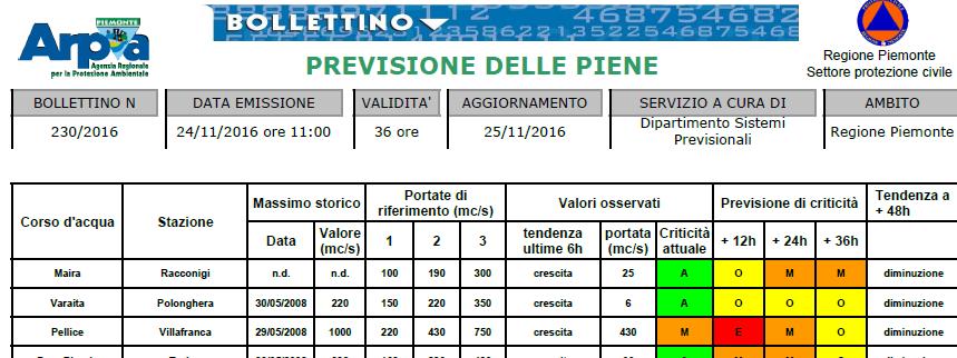 Stazioni di previsione La gestione delle piene Tratti fluviali http://www.arpa.piemonte.it/rischinaturali A O M E Assente: valori di portata molto al di sotto della soglia di attenzione.