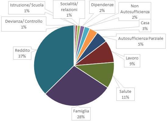 Le problematiche prevalenti negli adulti anno 2016 Rivestono un ruolo importante nel determinare l accesso delle persone al SSC i problemi legati alla vita familiare (conflittualità di coppia,