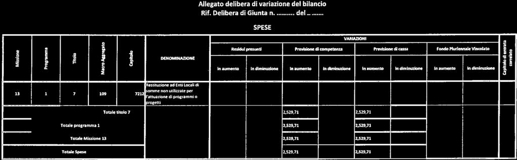 inaumenm T Restituzione ad Enti Locali di - Totalesp.se 2.529.11 2,529,71 -- Allegato delibera di variazione del bilancio Rif.