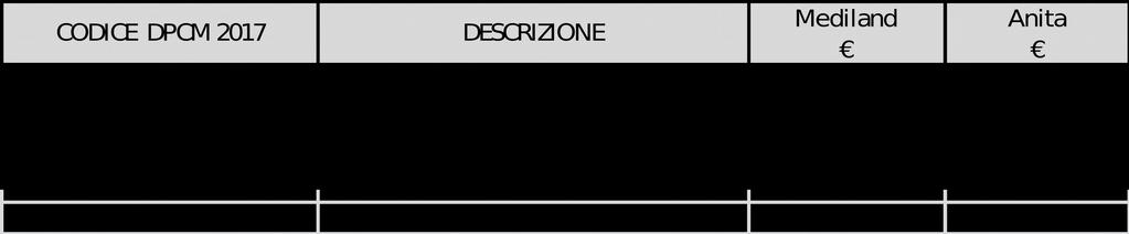 Il Responsabile della Sezione Investimenti riferisce che: il Dirigente responsabile del Servizio Protesi e Ausili richiedeva, con nota prot.