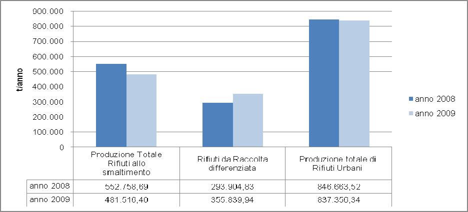 Fig. 2.3 Produzione procapite e confronto 2009-2008 Fig. 2.4 Produzione rifiuti: confronto 2009-2008 Nella Tab. 2.2 viene mostrato in dettaglio tale confronto.
